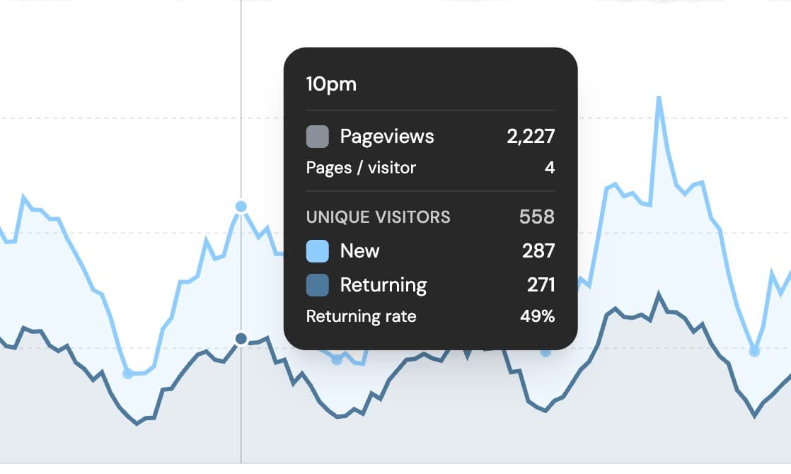 New vs returning visitors