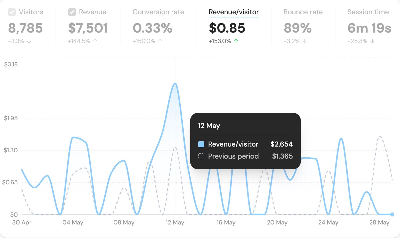 Metric trend charts