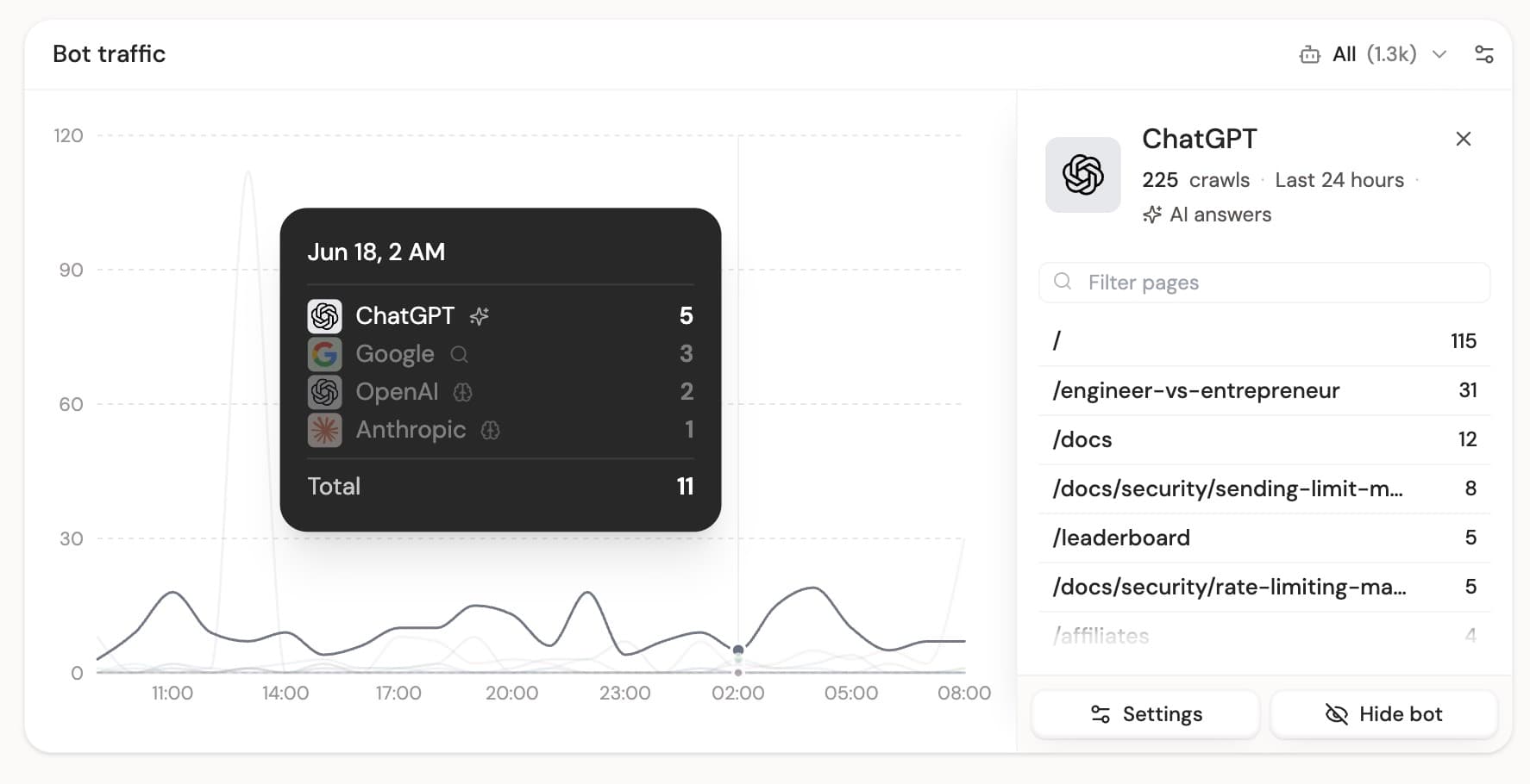 Bot traffic
