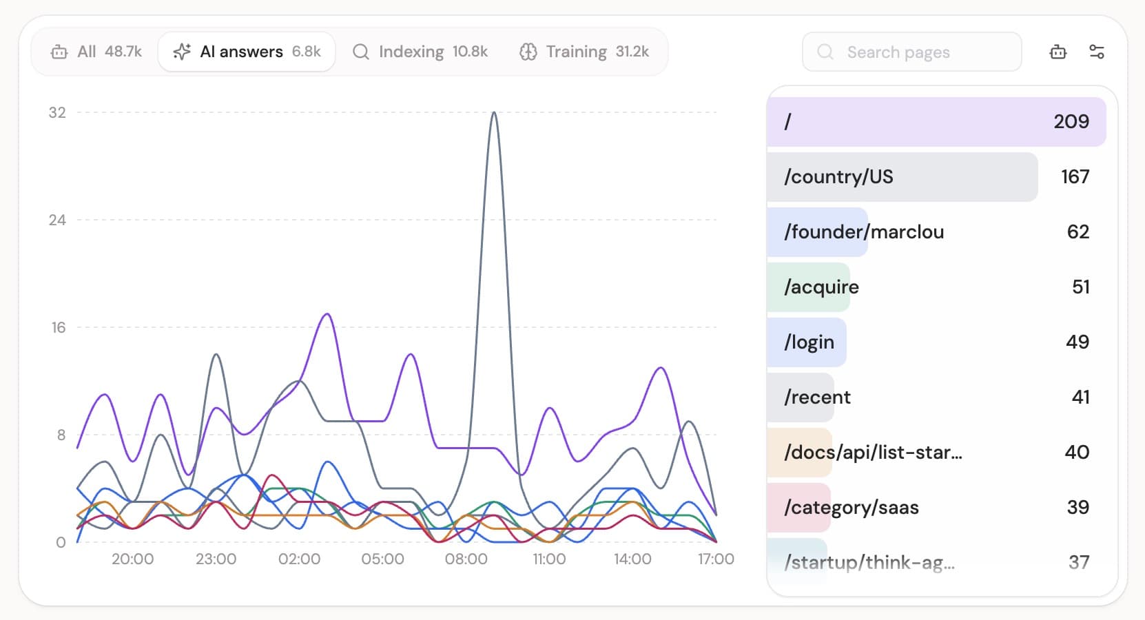 Bot traffic by page